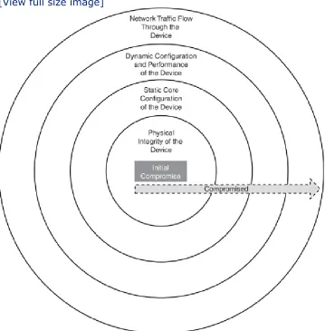 Figure 3-1. Conceptual Layered View of Device Security