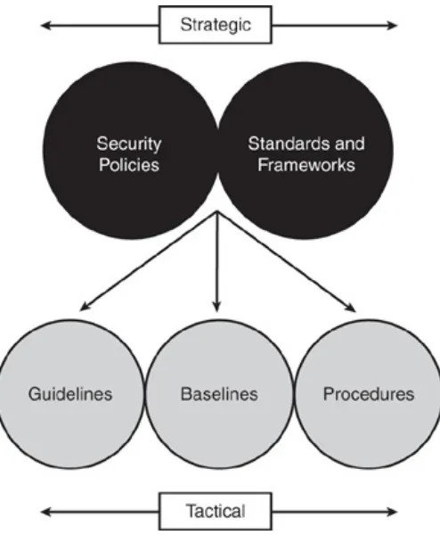 Figure 1-3. Relationships Among Security Policies,Standards, Procedures, Baselines, and Guidelines