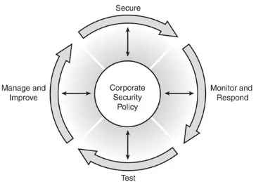 Figure 1-6. The Security Wheel