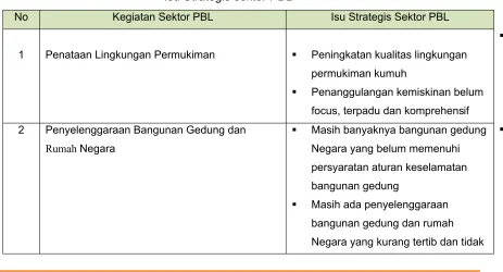 Tabel 6.10Isu Strategis sektor PBL 