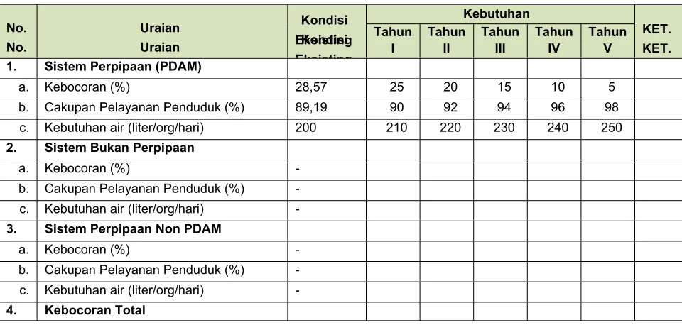 Tabel 6.27.  Analisis kebutuhan Pengembangan SPAM