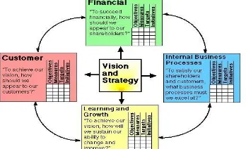 Gambar 2. 1 Diadaptasi dari Robert S. Kaplan dan David P. Norton, scorecard sebagai Sistem Manajemen Strateg”Menggunakan Balanced is,” Harvard Business Review (Januari- Februari 1996):76 