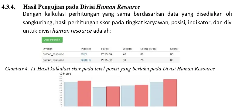 Gambar 4. 11 Hasil kalkulasi skor pada level posisi yang berlaku pada Divisi Human Resource 