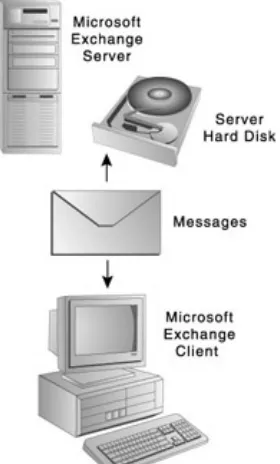 Figure 1.10: Microsoft Mail for PC Networks is a typical shared−file electronic messaging system.Easy as it was to develop, this architecture leads to some serious problems in today's networked computingworld: