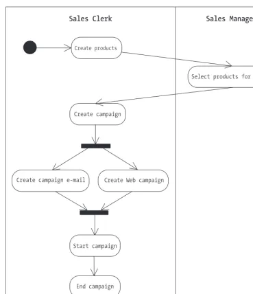 Figure 1-9. A swim lane added to our activity diagram