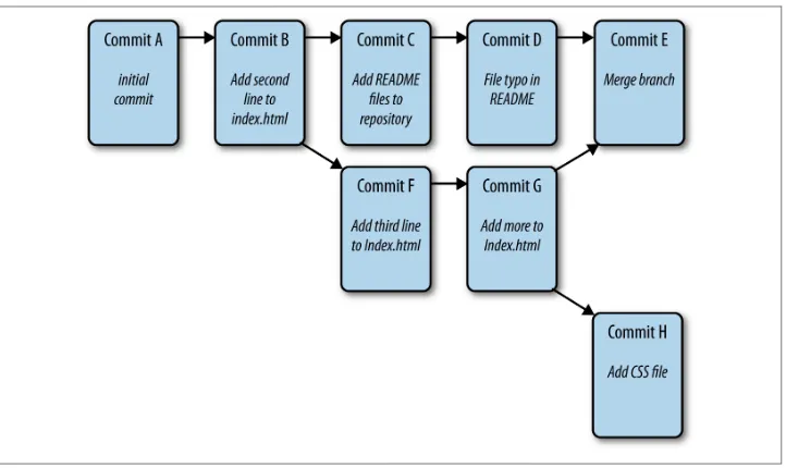 Figure 1-12. A Git repository with four commits