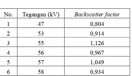 Tabel 1. Nilai backscatter factor  pada setiap Tegangan 