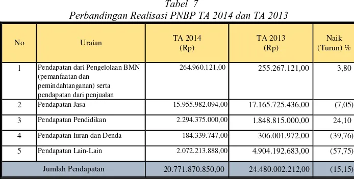 Tabel  7 Perbandingan Realisasi PNBP TA 2014 dan TA 2013
