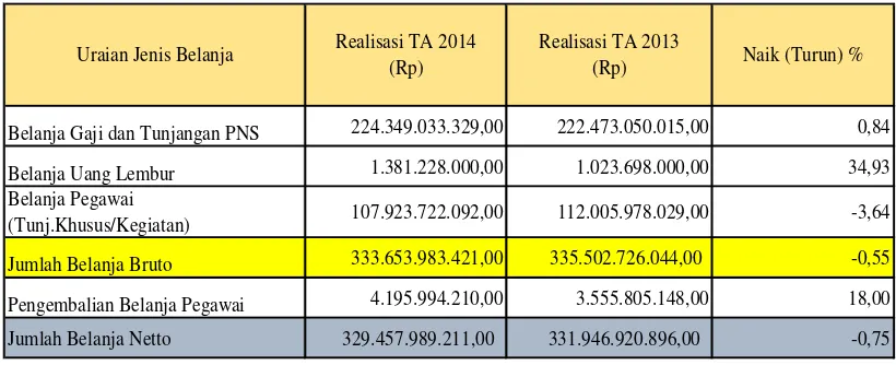 Tabel 11 Perbandingan Realisasi Belanja TA 2014 dan TA 2013 