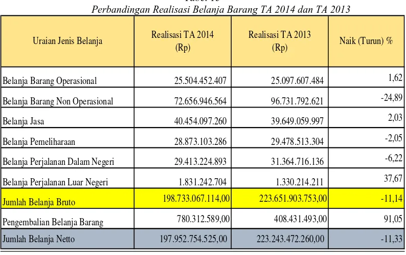 Tabel 13 Perbandingan Realisasi Belanja Barang TA 2014 dan TA 2013