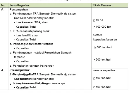 Tabel 8.9Penapisan Rencana Kegiatan Wajib AMDAL