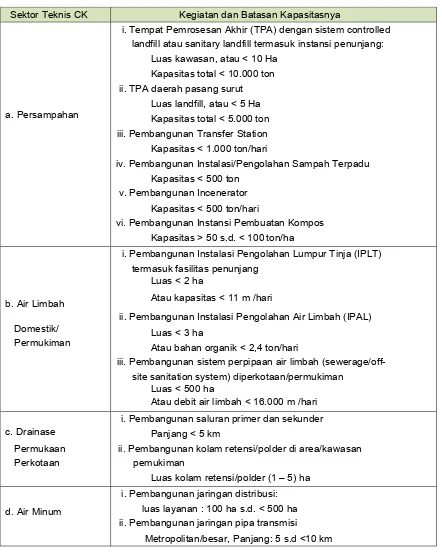 Tabel 8.10Penapisan Rencana Kegiatan Tidak Wajib AMDAL tapi Wajib UKL-UPL