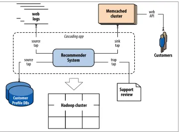 Figure P-1. Example social recommender