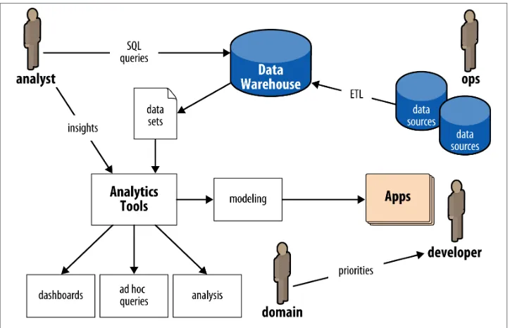 Figure P-2. Enterprise data workflows, pre-Hadoop