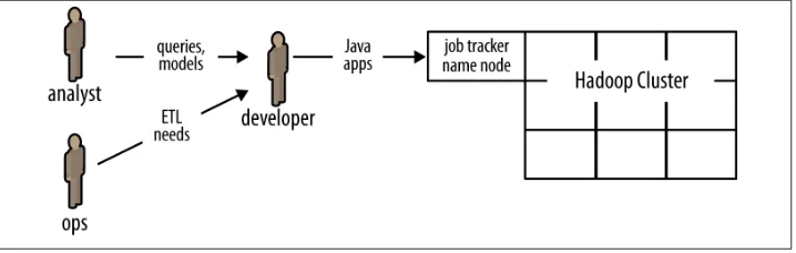 Figure P-3. Enterprise data workflows, with Hadoop