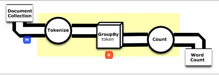 Figure 1-3. Conceptual flow diagram for “Example 2: The Ubiquitous Word Count”