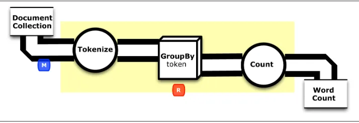 Figure 1-3. Conceptual flow diagram for “Example 2: The Ubiquitous Word Count”