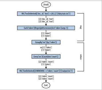 Figure 1-4. Annotated flow diagram for “Example 2: The Ubiquitous Word Count”
