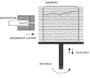 Gambar 1. Instrumentasi segmented gamma scanner 