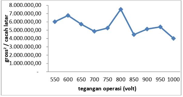 Tabel 1. Determinasi tegangan operasi pada puncak energi 662 keV 