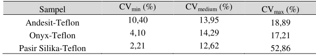 Tabel 2. Hasil Pembacaan Sebanyak Tiga Kali pada Ketiga Jenis Pelet dengan Dosis Radiasi 1 Kgy 