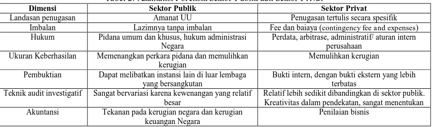 Tabel 2: Akuntansi Forensik Sektor Publik dan Sektor Privat Sektor Publik Amanat UU 