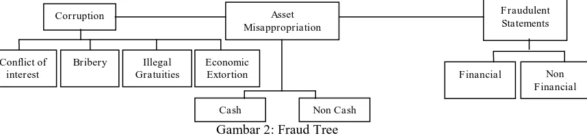 Gambar 2: Fraud Tree 