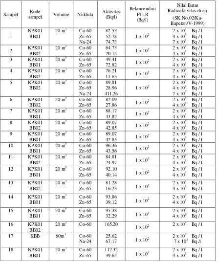 Tabel 1. Hasil Analisis Limbah Cair RSG-GAS Tahun 2010. 