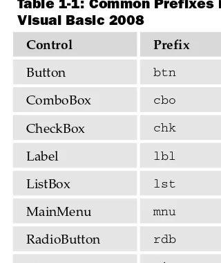 Table 1-1: Common Prefixes in 
