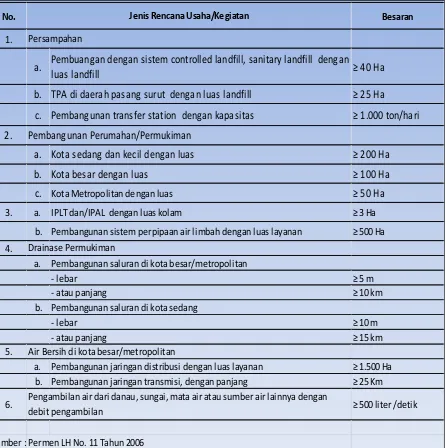 Tabel 4.1 Jenis Usaha / Kegiatan Yang Wajib Dilengkapi Analisis Mengenai Dampak Lingkungan Hidup untuk Bidang Pekerjaan Umum/Cipta Karya 
