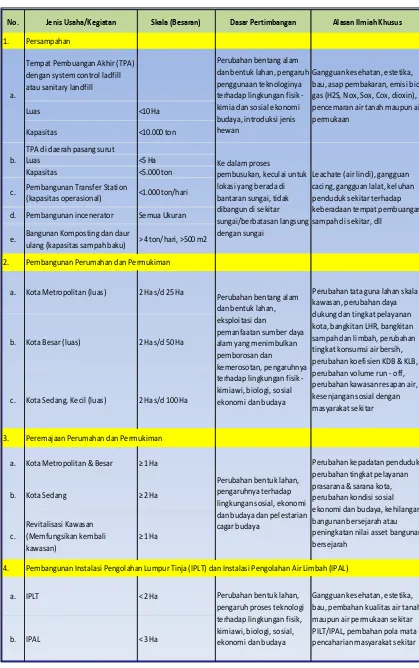 Tabel 4.2 Jenis Usaha / Kegiatan Yang Wajib Dilengkapi UKL-UPL 