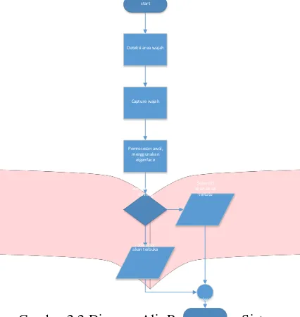 Gambar 2 2 Diagram Alir Perancangan Sistem 