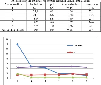 Tabel 5.6  Data Kualitas air demineralisasi yang digunakan untuk Pencucian dan pembilasan resin penukar ion setelah terpakai dengan pemanasan 