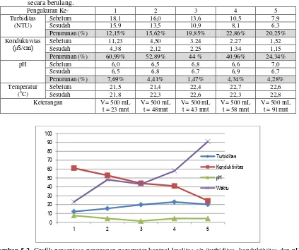 Tabel 5.2.  Data kualitas air sampel Pengukuran Ke-1 tanpa pemanasan yang dilewatkan  resin penukar ion secara berulang