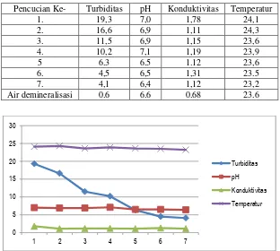 Tabel 5.3 Data kualitas air demineralisasi yang digunakan untuk pencucian dan pembilasan resin penukar ion setelah terpakai dengan tanpa pemanasan 