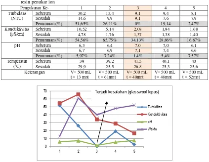 Tabel 5.5. Data kualitas air sampel pengukuran Ke-1 dengan pemanasan yang secara berulang dilewatkan  resin penukar ion  