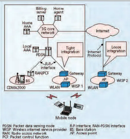 Figure 1. 3G and wireless LAN integration: Tightly coupled vs. loosely coupled architectures