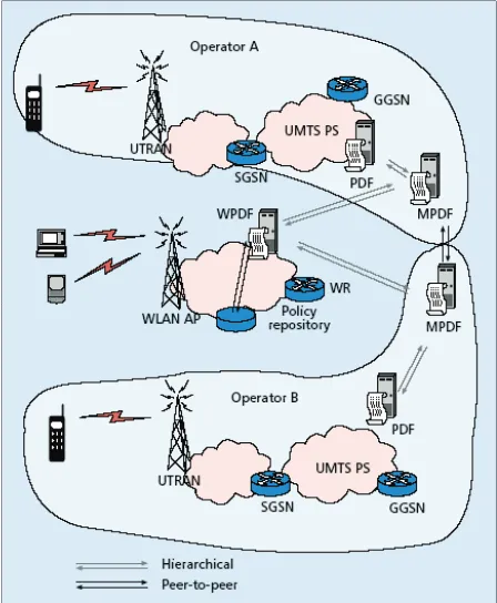 Figure 7. Customers’ wireless LAN connected to an operator’s UMTS