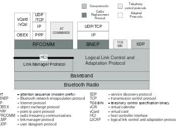 Figure 1. The Bluetooth protocol stack