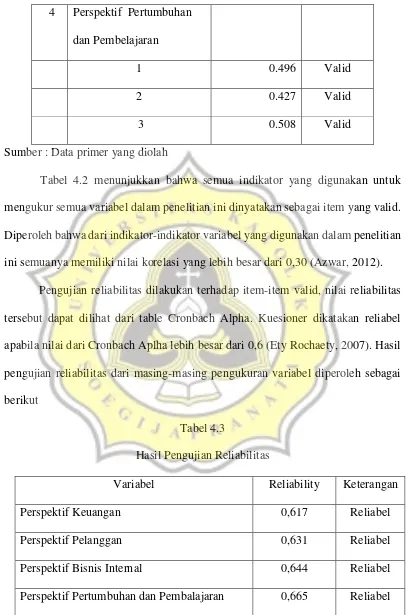 Tabel 4.2 menunjukkan bahwa semua indikator yang digunakan untuk 