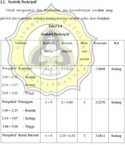 Tabel 4.4 Statistik Deskriptif 