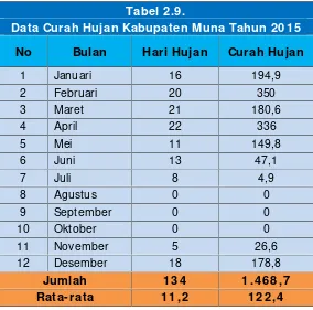 Tabel 2.9.Data Curah Hujan Kabupaten Muna Tahun 2015