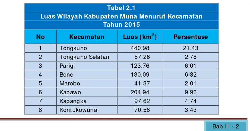 Tabel 2.1Luas Wilayah Kabupaten Muna Menurut Kecamatan