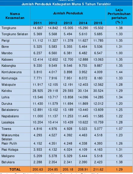 Tabel 2.2.Jumlah Penduduk Kabupaten Muna 5 Tahun Terakhir