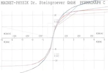 Figure 4. Hysteresis curve of the 24-chromium ferriticstainless steel by permagraph measurements
