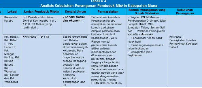 Tabel 4.4.Analisis Kebutuhan Penanganan Penduduk Miskin Kabupaten Muna
