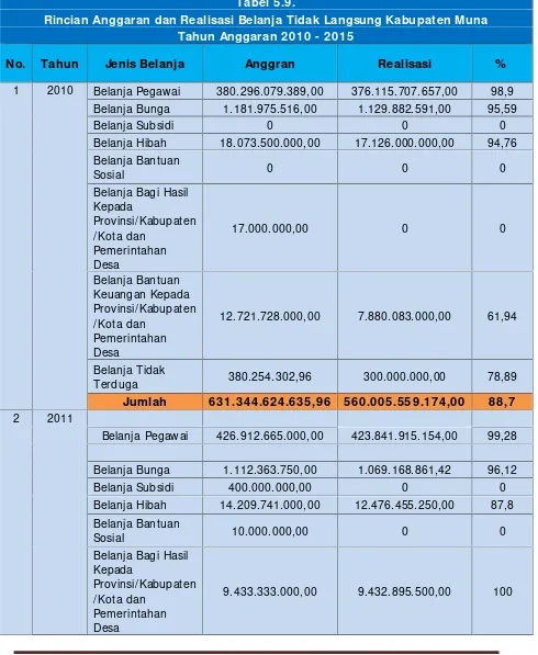 Tabel 5.9.Rincian Anggaran dan Realisasi Belanja Tidak Langsung Kabupaten Muna