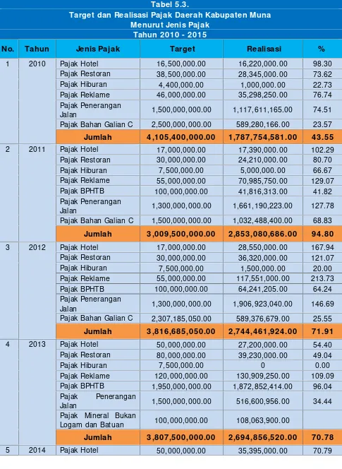 Tabel 5.3.Target dan Realisasi Pajak Daerah Kabupaten Muna