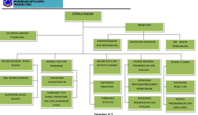 Gambar 6.2.Struktur Organisasi Bappeda Kabupaten Muna