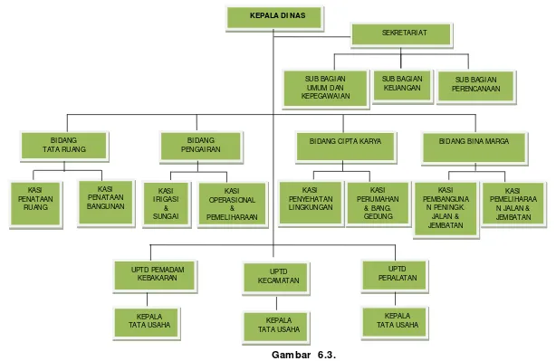 Gambar 6.3.Struktur Organisasi Dinas Pekerjaan Umum Kabupaten Muna